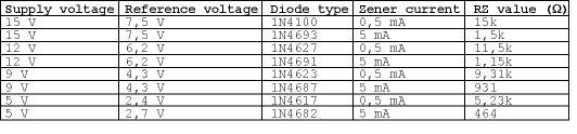 Table 1. Suggested Zener-diode part numbers (Motorola types) and RZ values for use in Figures 4 and 5